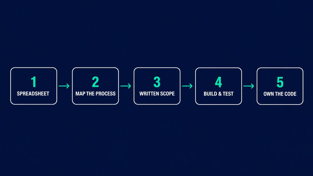 Five-stage diagram of a custom software build for a business in the west of Ireland: spreadsheet, map the process, written scope, build and test, own the code