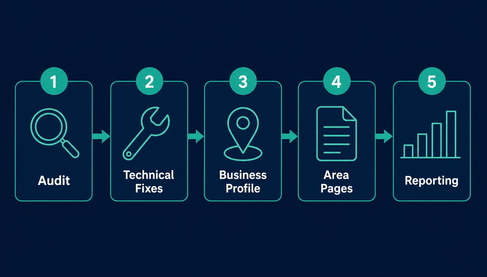 Diagram of the five-stage search visibility process Digital Bridge uses for businesses in Galway: audit, technical fixes, Google Business Profile, area pages, and monthly reporting