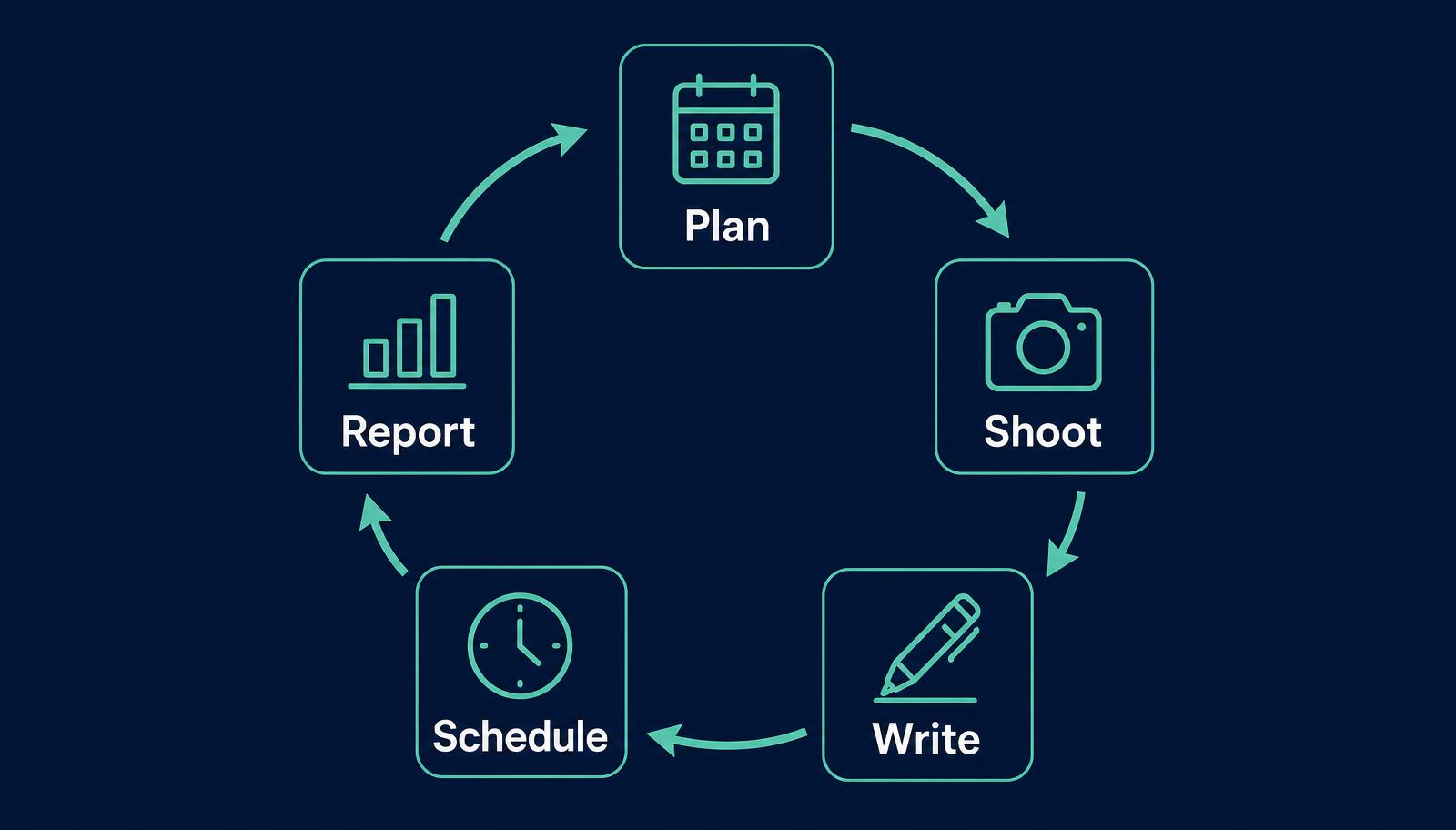 Diagram of the monthly social content cycle Digital Bridge runs for businesses in Galway, showing five stages: plan, shoot, write, schedule and report