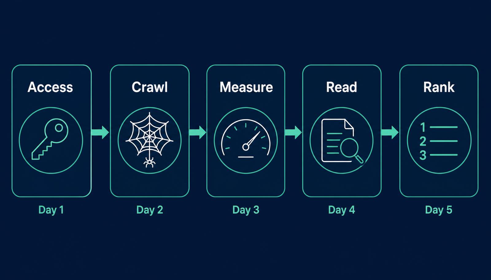 Diagram of the five-day website SEO audit process Digital Bridge runs for businesses in Galway, showing access, crawl, measure, read and rank stages