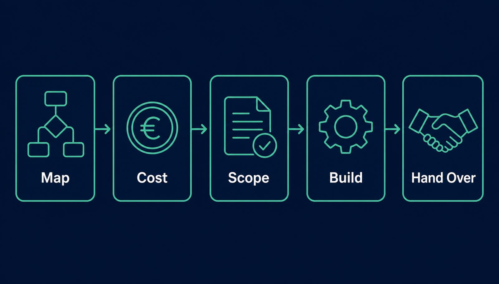 Diagram of the five-stage workflow automation process Digital Bridge runs for businesses in Galway, showing map, cost, scope, build and hand over