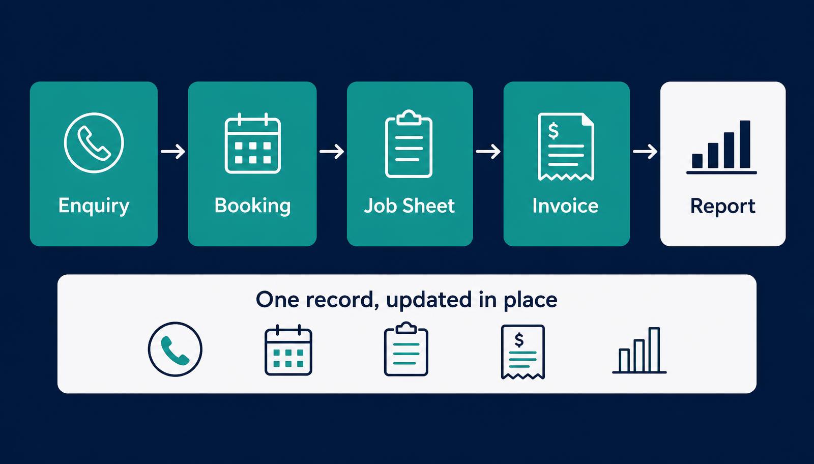 Diagram of a custom business tool replacing five manual steps: enquiry, booking, job sheet, invoice and report become one record that changes state.