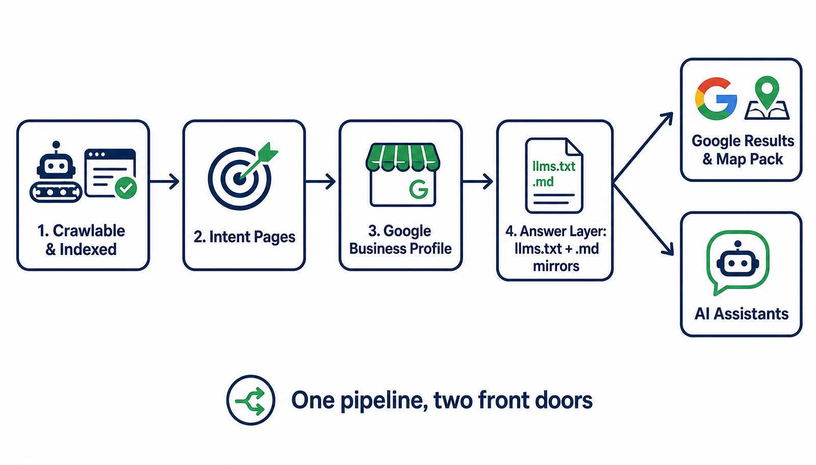 Diagram of Digital Bridge's Kildare search visibility process: crawlable and indexed pages, then intent pages, then Google Business Profile, then the machine-readable answer layer of llms.txt and markdown mirrors, feeding both Google results and AI assistants