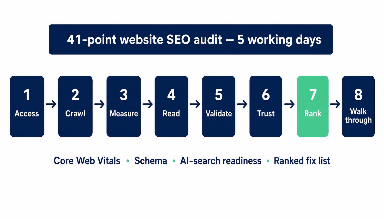 Diagram of the 41-point website SEO audit Digital Bridge runs for Kildare businesses, showing eight stages from access and crawl through measure, read, validate and trust to rank and walkthrough