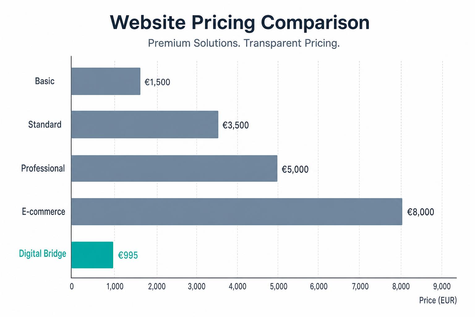 Bar chart comparing Irish small business website prices in 2026 — basic, standard, professional and e-commerce tiers against Digital Bridge at €995