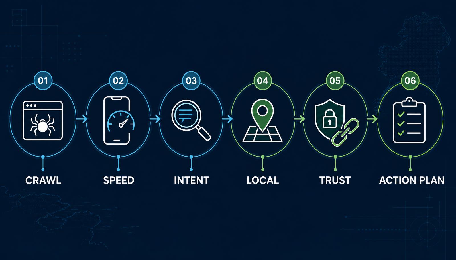 Six-stage website and SEO audit process covering crawl access, mobile speed, search intent, local visibility, trust and a prioritised action plan